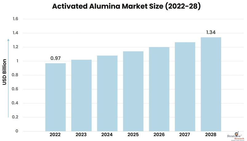 Activated-Alumina-Market-Insights
